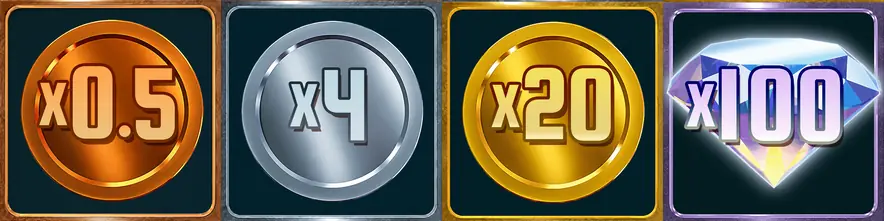 Four coin symbols side by side — a bronze x0.5, a silver x4, a gold x20 and a diamond x100 — the four tiers a marked position can reach.